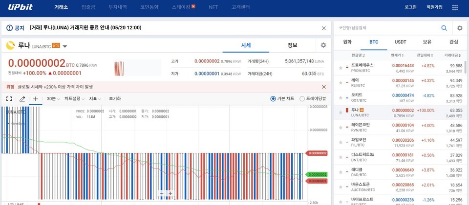 국산 가상화폐 루나가 폭락해 전세계 가상화폐 시장을 뒤흔든 사태와 관련 금융당국이 국내 가상화폐 거래소들에 대한 긴급 점검에 나섰다. (사진=업비트 캡쳐)
