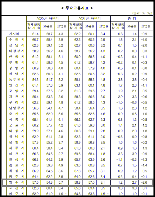 양주시의 고용률이 지난해 말 기준 57%로 경기도 시지역(군지역 제외) 평균 60.1%보다 약 3.1%정도 밑도는 것으로 조사됐다. 사진은 경기지역 주요 고용지표. (고용지표제공=통계청)