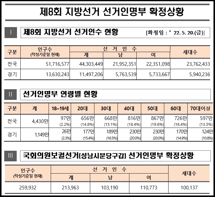 오는 6월1일 실시하는 제8회 전국동시지방선거에 참여할 수 있는 경기도 유권자의 수가 전국에서 가장 많은 총 1149만7206명으로 확정됐다. 사진은 선거인 현황. (사진제공=경기도선관위)