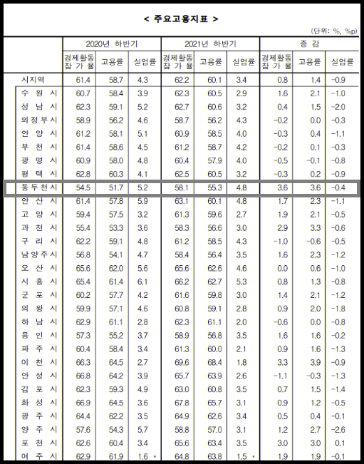 ​​​​​​​동두천시의 고용률이 지난해 말 기준 55.3%로 경기도 시지역(군지역 제외) 평균 60.1%보다 약 4.8%정도 밑도는 것으로 조사됐다. 사진은 경기지역 주요 고용지표. (고용지표제공=통계청)