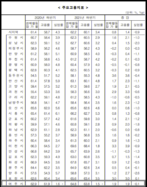 여주시의 고용률이 지난해 말 기준 63.8%로 경기도 시지역(군지역 제외) 평균 60.1%보다 약 3.7%정도 웃도는 것으로 조사됐다. 사진은 경기지역 주요 고용지표. (고용지표제공=통계청)