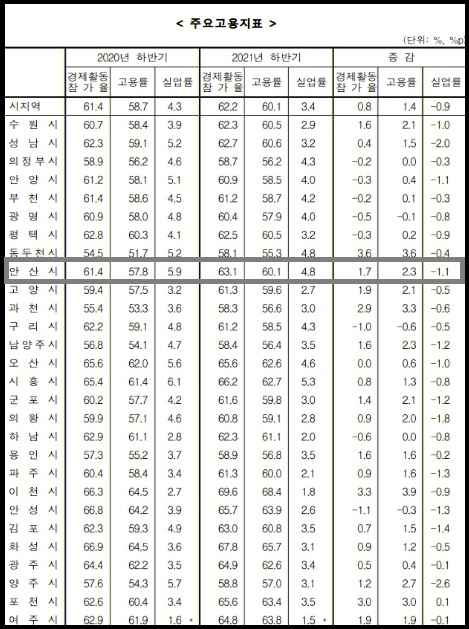 안산시의 고용률이 지난해 말 기준 60.1%로 경기도 시지역(군지역 제외) 평균 60.1%와 동일한 것으로 조사됐다. 사진은 경기지역 주요 고용지표. (고용지표제공=통계청)
