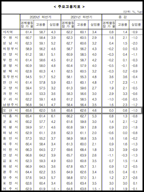오산시의 고용률이 지난해 말 기준 62.6%로 경기도 시지역(군지역 제외) 평균 60.1%보다 약 2.5%정도 웃도는 것으로 조사됐다. 사진은 경기지역 주요 고용지표. (고용지표제공=통계청)
