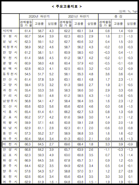 ​​​​​​​이천시의 고용률이 지난해 말 기준 68.4%로 경기도 시지역(군지역 제외) 평균 60.1%보다 약 8.3%정도 웃도는 것으로 조사됐다. 사진은 경기지역 주요 고용지표. (고용지표제공=통계청)