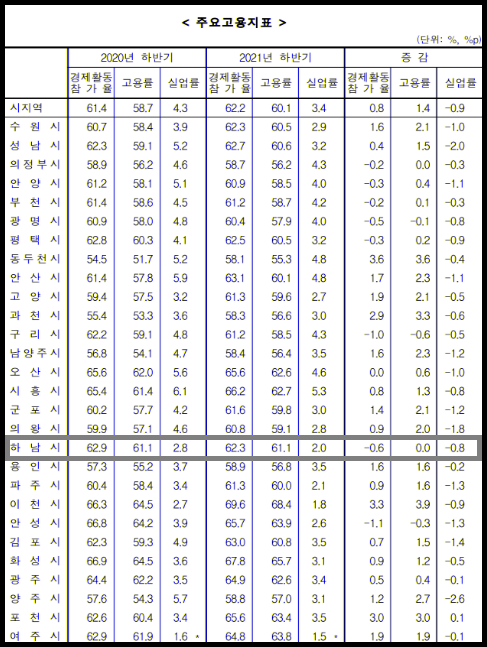 하남시의 고용률이 지난해 말 기준 61.1%로 경기도 시지역(군지역 제외) 평균 60.1%보다 약 1%정도 웃도는 것으로 조사됐다. 사진은 경기지역 주요 고용지표. (고용지표제공=통계청)
