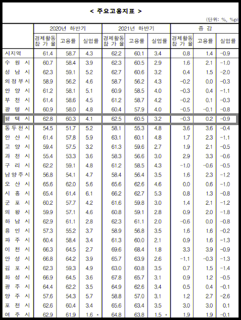 평택시의 고용률이 지난해 말 기준 60.5%로 경기도 시지역(군지역 제외) 평균 60.1%보다 약 0.4%정도 웃도는 것으로 조사됐다. 사진은 경기지역 주요 고용지표. (고용지표제공=통계청)