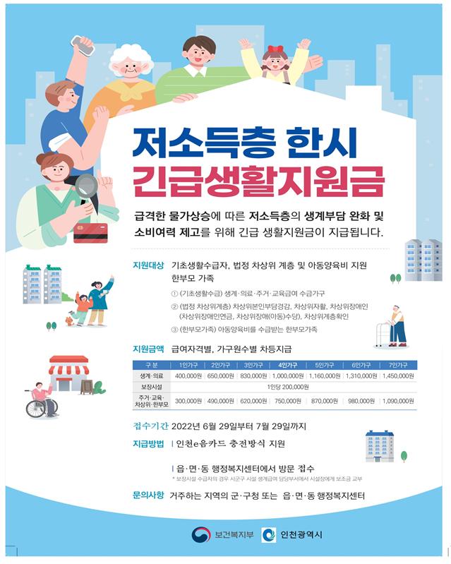 인천광역시가 최근 급격한 물가상승에 따른 저소득층의 생계 부담을 덜고 소비 여력을 높이기 위해 이달 29일부터 한시 긴급생활지원금을 지급한다. 사진은 긴급생활지원금 홍보물. (사진제공=인천광역시청)