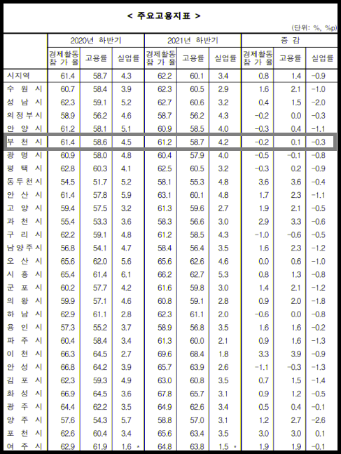 ​​​​​​​부천시의 고용률이 지난해 말 기준 58.7%로 경기도 시지역(군지역 제외) 평균 60.1%보다 약 1.4%정도 밑도는 것으로 조사됐다. 사진은 경기지역 주요 고용지표. (고용지표제공=통계청)