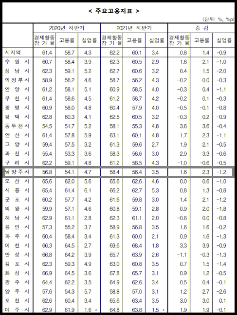 ​​​​​​​남양주시의 고용률이 지난해 말 기준 56.4%로 경기도 시지역(군지역 제외) 평균 60.1%보다 약 3.7%정도 밑도는 것으로 조사됐다. 사진은 경기지역 주요 고용지표. (고용지표제공=통계청)