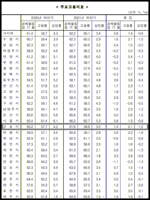 군포시의 고용률이 지난해 말 기준 59.8%로 경기도 시지역(군지역 제외) 평균 60.1%보다 약 0.3%정도 밑도는 것으로 조사됐다. 사진은 경기지역 주요 고용지표. (고용지표제공=통계청)