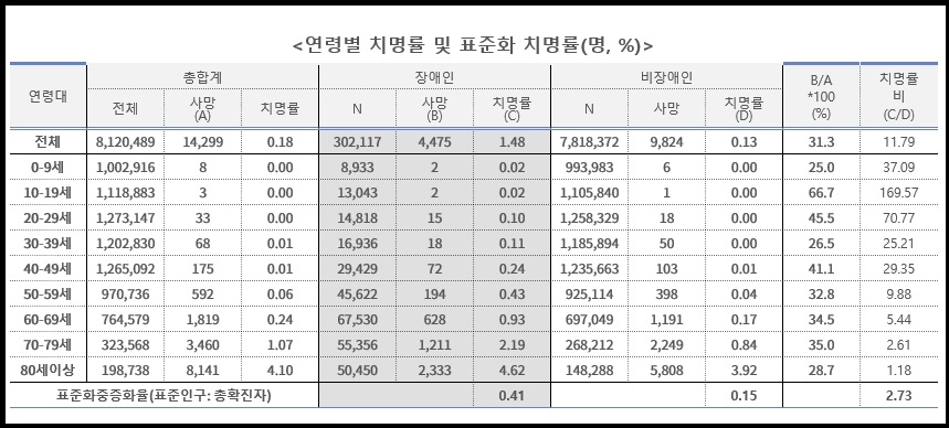 연령별 치명률 및 표준화 치명률. (사진출처=질병청)