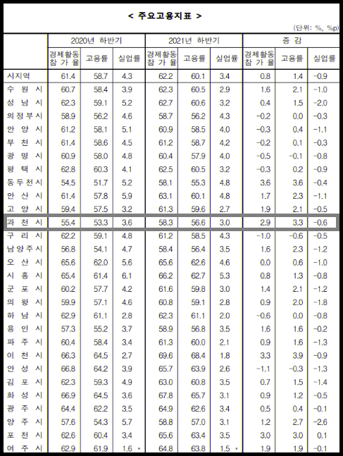 과천시의 고용률이 지난해 말 기준 56.6%로 경기도 시지역(군지역 제외) 평균 60.1%보다 약 3.5%정도 밑도는 것으로 조사됐다. 사진은 경기지역 주요 고용지표. (고용지표제공=통계청)