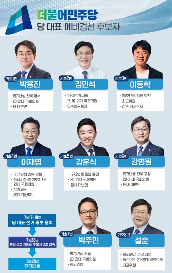 더불어민주당의 ‘8·28 전당대회’가 본격화 되면서 ‘親이재명계-反명 구도’로 재편되면서 ‘親문재인계와 凡친문계’ 등 원외에 속한 의원들이 도전장을 내밀어 한치 앞을 가능할 수 없는 형국으로 치닫고 있다. ( 사진출처=더불어민주당)