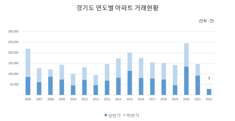 경기도 내 년도별 아파트 거래현황표. (사진제공=경기도청)