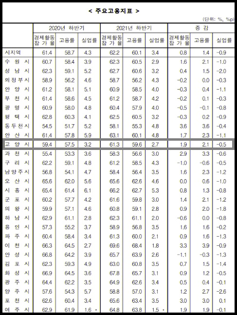 ​​​​​​​고양시의 고용률이 지난해 말 기준 59.6%로 경기도 시지역(군지역 제외) 평균 60.1%보다 약 0.5%정도 밑도는 것으로 조사됐다. 사진은 경기지역 주요 고용지표. (고용지표제공=통계청)
