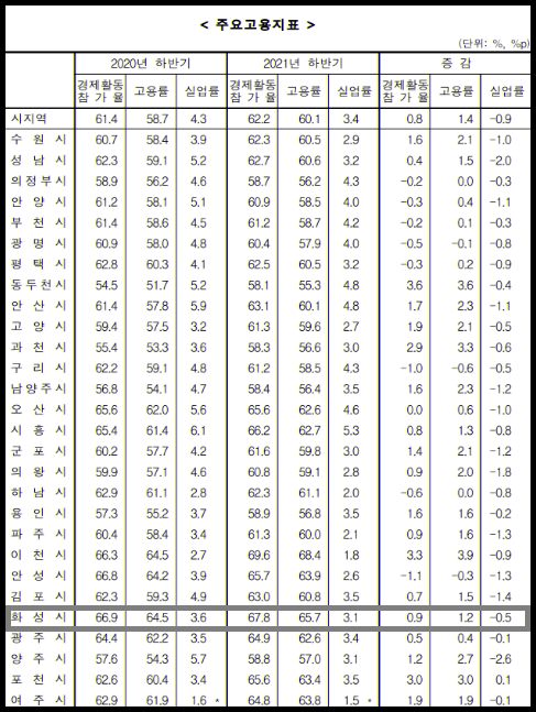 ​​​​​​​화성시의 고용률이 지난해 말 기준 65.7%로 경기도 시지역(군지역 제외) 평균 60.1%보다 약 5.6%정도 웃도는 것으로 조사됐다. 사진은 경기지역 주요 고용지표. (고용지표제공=통계청)