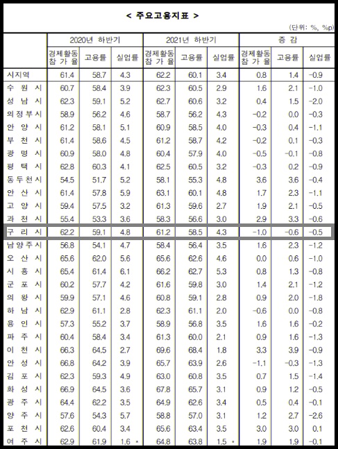 구리시의 고용률이 지난해 말 기준 58.5%로 경기도 시지역(군지역 제외) 평균 60.1%보다 약 1.6%정도 밑도는 것으로 조사됐다. 사진은 경기지역 주요 고용지표. (고용지표제공=통계청)