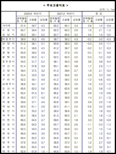 ​​​​​의정부시의 고용률이 지난해 말 기준 56.2%로 경기도 시지역(군지역 제외) 평균 60.1%보다 약 3.9%정도 밑도는 것으로 조사됐다. 사진은 경기지역 주요 고용지표. (고용지표제공=통계청)