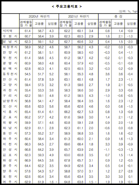 성남시의 고용률이 지난해 말 기준 60.6%로 경기도 시지역(군지역 제외) 평균 60.1%보다 약 0.5%정도 웃도는 것으로 조사됐다. 사진은 경기지역 주요 고용지표. (고용지표제공=통계청)