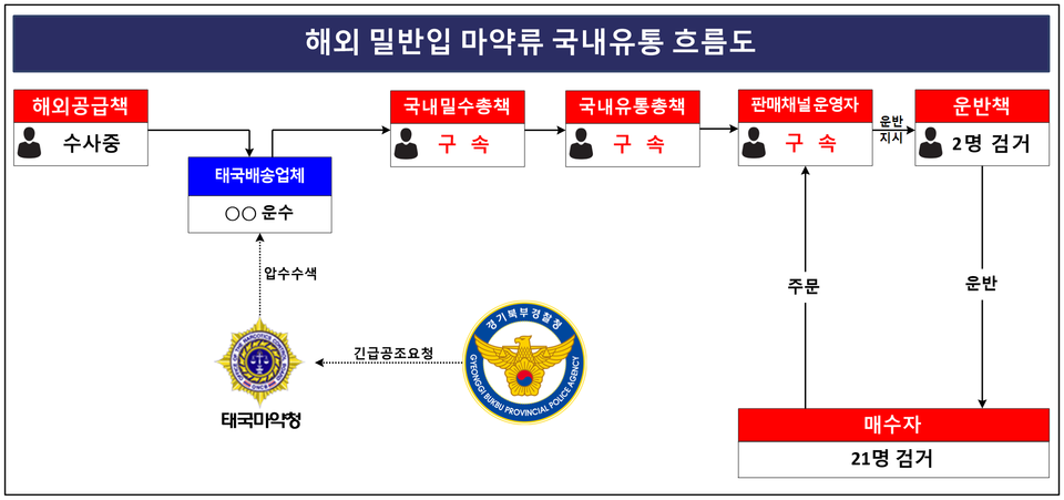 해외 밀반입 마약 흐름도. (사진제공=경기북부경찰청)