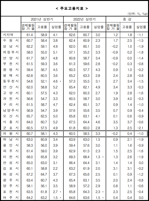 의왕시의 고용률이 지난해 말 기준 58.5%로 경기도 시지역(군지역 제외) 평균 60.7%보다 약 2.2% 정도 밑도는 것으로 조사됐다. 사진은 경기지역 주요 고용지표. (고용지표제공=통계청)