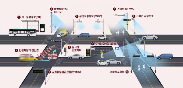 의왕시가 국토교통부 주관 ‘2023년 지자체 지능형교통체계(ITS) 국비지원 사업’ 공모에 선정돼 국비 24억원을 확보했다. (사진제공=의왕시청)