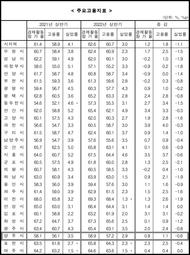 양주시의 고용률이 올해 상반기 기준 57.2%로 경기도 시지역(군지역 제외) 평균 60.7%보다 약 3.5% 정도 밑도는 것으로 조사됐다. 사진은 경기지역 주요 고용지표. (고용지표제공=통계청)