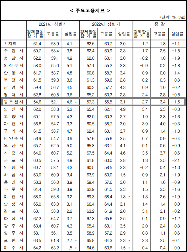동두천시의 고용률이 올해 상반기 기준 55.5%로 경기도 시지역(군지역 제외) 평균 60.7%보다 약 5.2%정도 밑도는 것으로 조사됐다. 사진은 경기지역 주요 고용지표. (고용지표제공=통계청)