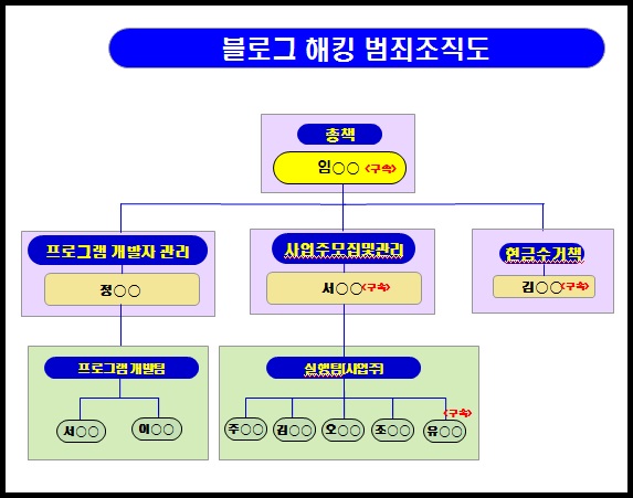 네이버 인기 블로그를 해킹해 불법 판매한 조직 10명이 경찰에 검거됐다. 사진은 (사진 및 자료 제공=경기북부경찰청)