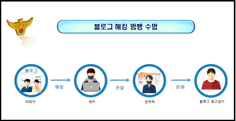 블로그를 해킹 범행수법. (사진 및 자료 제공=경기북부경찰청)