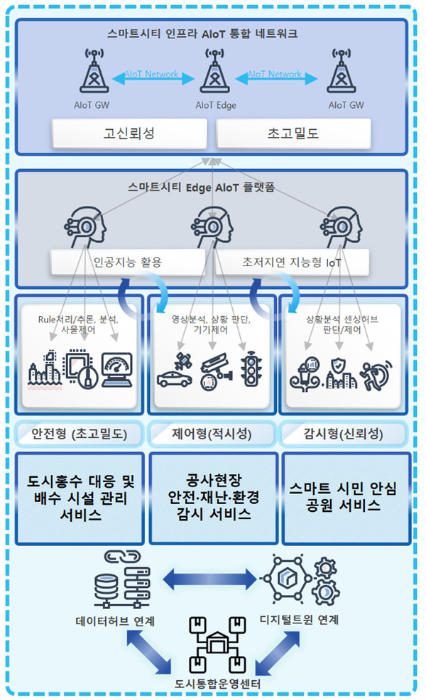 성남시 스마트시티 인프라 AloT 통합 네트워크 개념도. (사진제공=성남시청)
