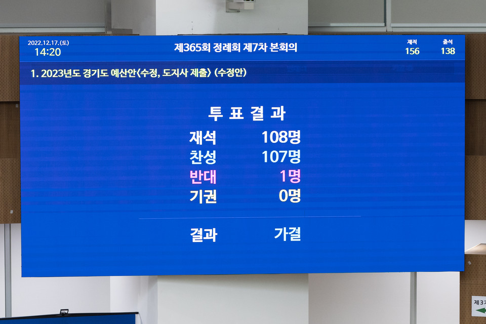 17일 오후 경기도의회 본회의장에서 열린 경기도의회 제365회 제7차 본회의에서 내년도 본예산안이 가결됐다. (사진제공=경기도청)