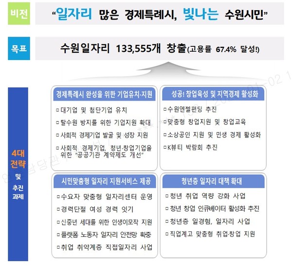 수원시가 ‘2026년까지 일자리 13만 3555개 창출(고용률 67.4% 달성)’을 목표로 하는 민선 8기 일자리대책 종합계획을 수립했다. (사진제공=수원시청)