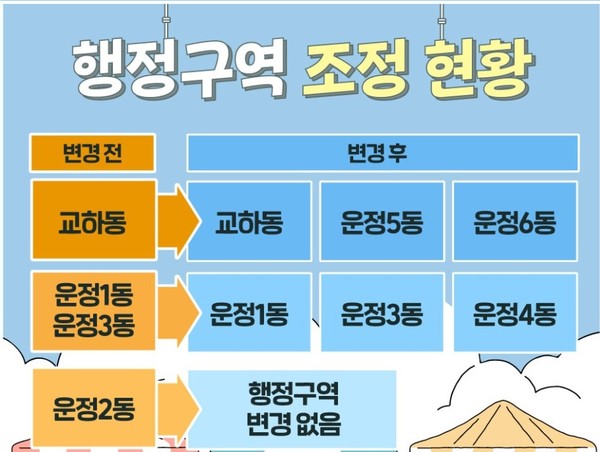파주시는 지난 2011년 7월 25일 교하읍을 4개 동으로 분동한 후 11년 만에 지난 1일부로 교하동과 운정 4‧5‧6동으로 추가적인 분동을 실시케 됐다. (사진제공=파주시청)