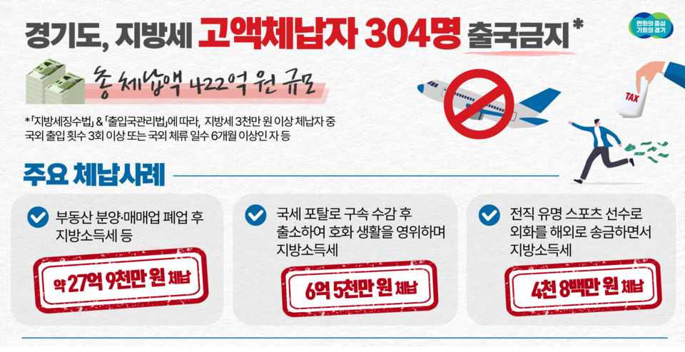 전직 유명 스포스선수을 포함한 지방세 고액 체납자 304명이 출국금지 조치될 전망이다. 경기도는 지방세 3천만원 이상 고액 체납자 가운데 해외로 재산을 은닉하거나 도피할 우려가 있는 고질·악성 체납자 304명에 대해 법무부에 출국금지를 요청했다. (사진제공=경기도청)