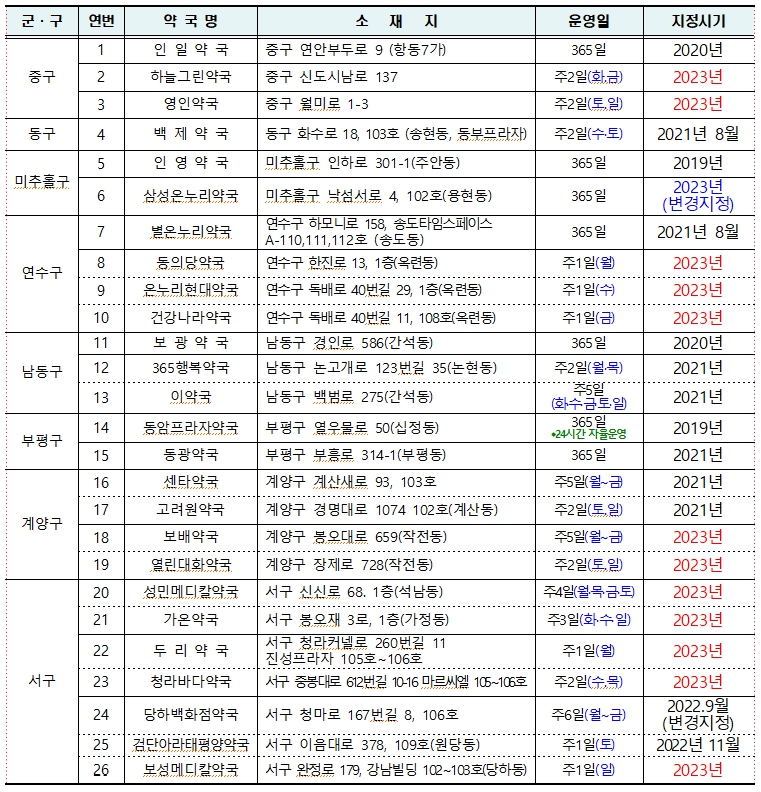 인천기사 시민들이 안전한 설 명절 연휴를 보낼 수 있도록 설 연휴 기간인 오는 21일부터 24일까지 24시간 응급진료체계를 가동한다. 오후 10시부터 새벽1시까지 심야에 운영하는 공공심야약국 26개소도 운영된다. 사진은 공공심야약국 명단. (사진제공=인천시청)