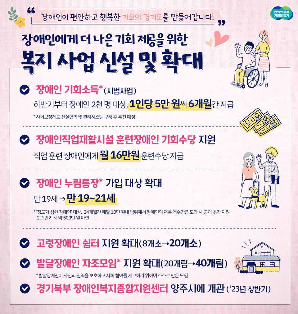 장애인 누림통장 확대, 장애인직업재활시설 훈련장애인 기회수당 지원 등 경기도가 장애인을 위한 ‘장애인 기회소득’ 시범사업을 도입하기로 했다. 또 최중증 발달장애인 ‘24시간 돌봄’을 위한 실태조사도 추진한다. (사진제공=경기도청)