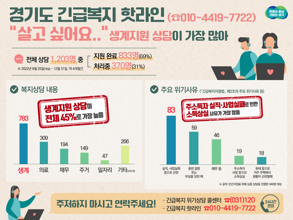 그동안 ‘경기도긴급복지핫라인’에 1203명이 전화를 걸어 당장 먹고살기 위한 ‘생계지원’을 요청한 것으로 나타났다. 지역별로는 수원 77명·부천 60명 등으로 나타났으며, 40·50대가 많았고, 10대 7명도 접수한 것으로 알려졌다. 사진은 경기도긴급복지핫라인(콜센터) 홍보물. (사진제공=경기도청)