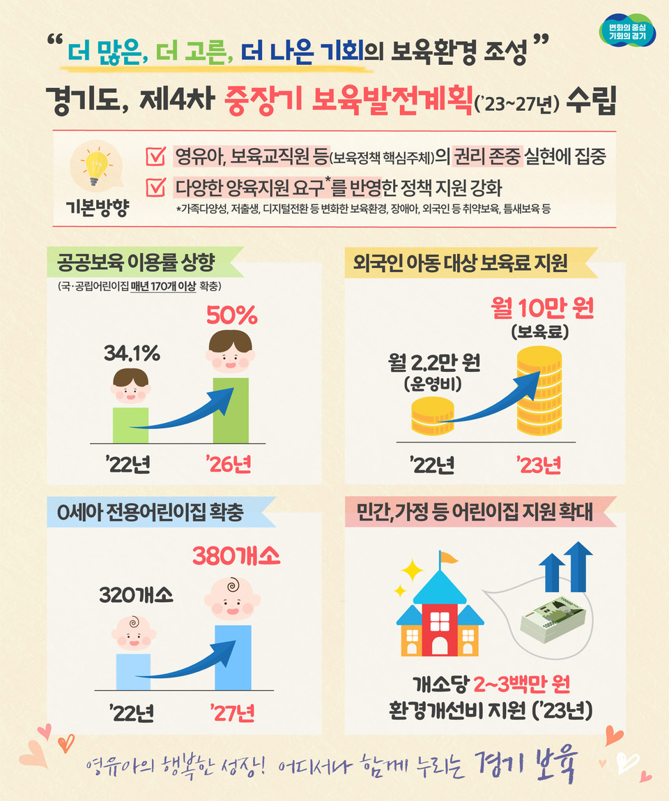 경기도가 공공보육 이용률을 50%까지 끌어올리기 위해 오는 2026년까지 매년 국공립어린이집 170개 이상을 조성하기로 하는 등 ‘제4차 경기도 중장기 보육발전계획(2023~2027년)’ 시행에 나선다. (사진제공=경기도청)