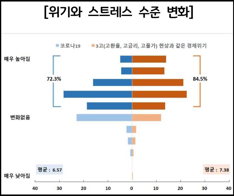 경기연구원이 경기도민 1003명을 대상으로 한 설문조사에서 10명 중 8명은 3고(고금리, 고물가, 고환율) 경제위기로 스트레스가 높아졌다는 조사 결과가 나왔다. (사진제공=경기도청)
