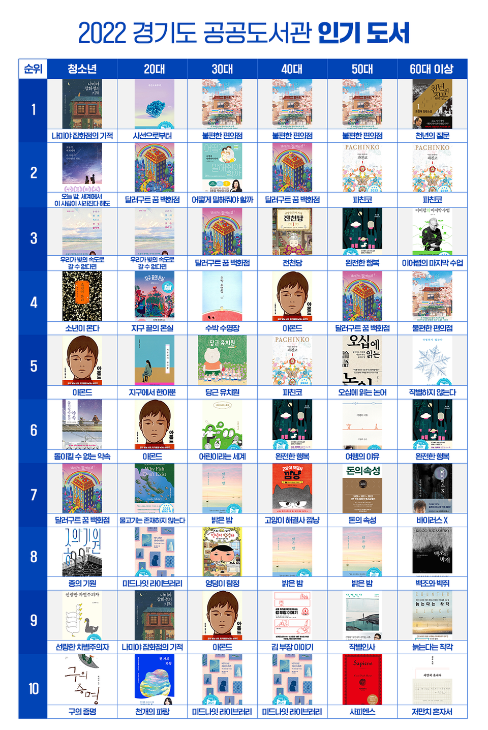 지난 한 해 경기도민이 공공도서관에서 가장 많이 빌려 본 책은 1만3071건의 대출 수를 기록한 김호연 작가의 ‘불편한 편의점’(나무옆의자)인 것으로 조사됐다. 사진은 2022년 공공도서관 연령별 인기대출 도서 목록. (사진제공=경기도청)