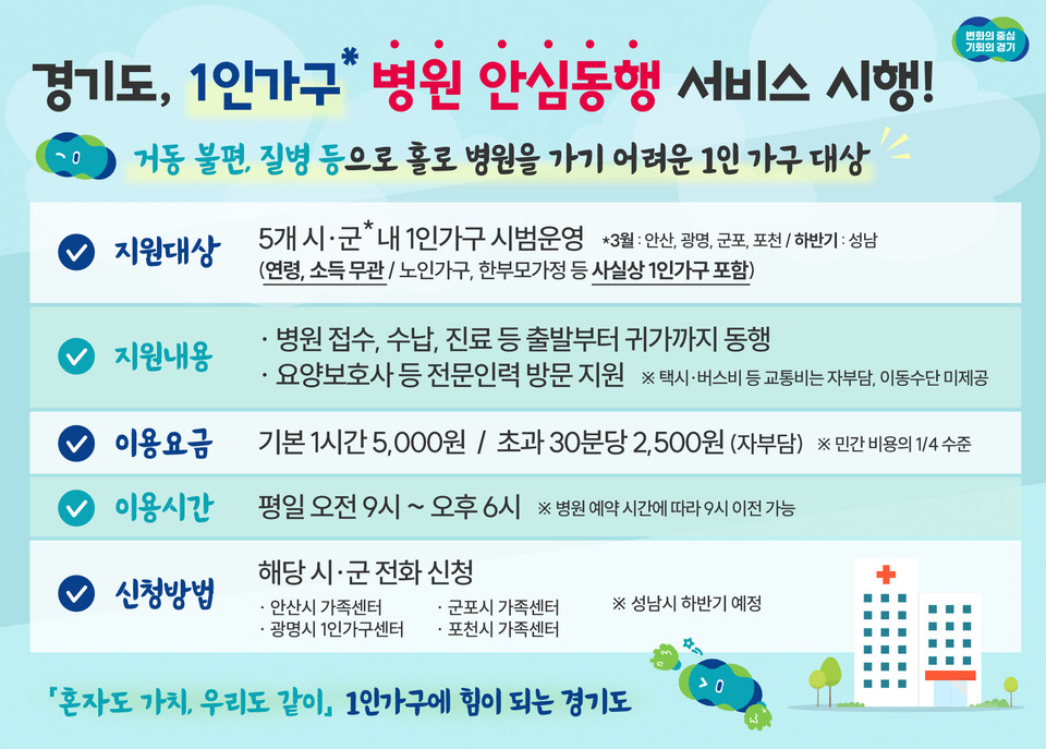 경기도가 거동이 불편하거나 질병 등으로 홀로 병원을 가기 어려운 도민을 대상으로 병원 동행·접수·수납 등을 지원하는 ‘1인 가구 병원 안심 동행 서비스’를 안산시 등 5곳에서 우선 시작한다. (사진제공=경기도청)