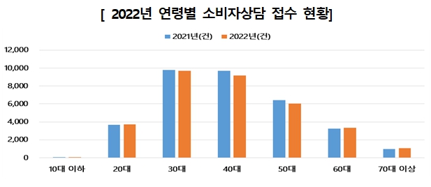 지난해 온라인 거래로 인한 소비자피해 상담건수가 라면과 화장품세트 등에서 가장 많이 급증한 것으로 나타났다. 연령별로는 30대가 가장 많았고 40~50대가 뒤를 이었다. 사진은 2022년 인천지역 소비자상담 맞춤형 정보 분석 그래프. (사진제공=인천시청)