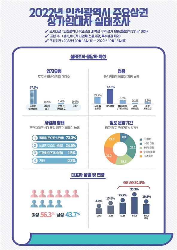 인천시내 주요 상권의 1층 점포 평균 보증금은 2777만원, 월 평균 임대료는 184만원이며, 업종 중에서는 음식점 비율이 67.3%로 가장 높고, 평균 6.7년을 운영 중인 것으로 나타났다. (사진제공=인천시청)