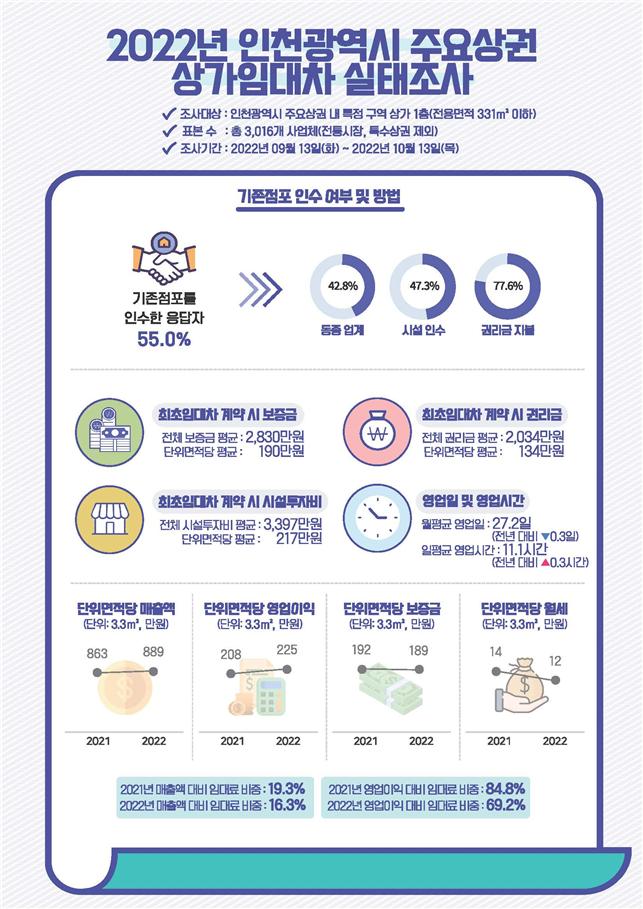 단위면적(3.3㎡)당 임대료가 가장 높은 곳은 ‘남동구’였으며, 3.3제곱미터(㎡)당 월 14만원 수준이었다. 그 외 서구(월 13만원), 계양구(월 13만원), 연수구(월 12만원)순으로 나타났다. (사진제공=인천시청)
