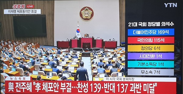 국회는 27일 오후 본회의를 소집, 더불어민주당 이재명 대표에 대한 체포동의안을 시도했으나, 개표 도중 이해하기 힘든 표가 발견돼 안건 처리에 상단한 시간이 소요됐다. 사진은 YTN 뉴스(TV) 화면 캡처. (사진=YTN 뉴스 화면 캡처)