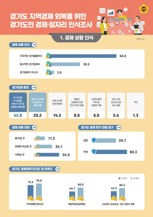 경기도민 10명 중 9명 이상이 우리나라 경제상황을 ‘구조적 장기불황’이나 ‘일시적 경기침체’로 인식하는 등 도민 대다수가 민생경제 위기를 체감하고 있는 것으로 나타났다. (사진제공=경기도의회)