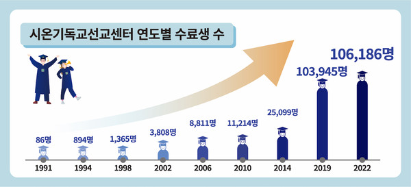 신천지 시온기독교선교센터 연도별 수료생 수 그래프. (사진제공=신천지예수교회)