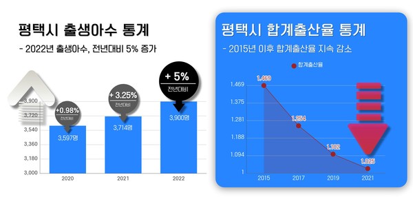 평택시가 지난 12일 경기도에서 발표한 ‘경기도 공공산후조리원 설치 공모’에 선정됐다. (사진제공=평택시청)