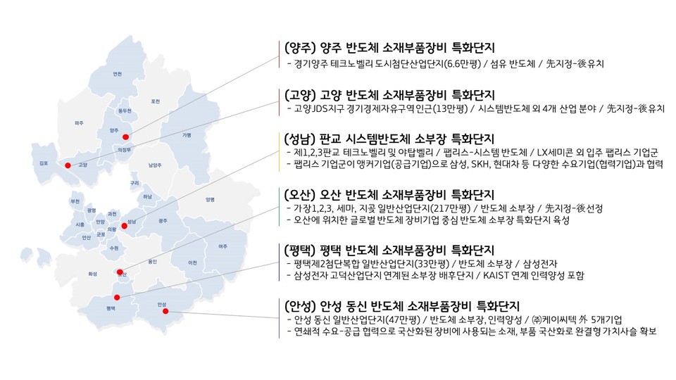 산업통상자원부에서 주관하는 소재·부품·장비 특화단지 반도체 분야 공모에 양주, 고양, 성남, 오산, 평택, 안성 등 6개 시가, 자동차 분야 공모에 화성시가 참여한 것으로 나타났다. (사진제공=경기도청)